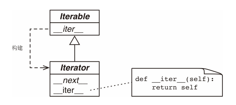 iter